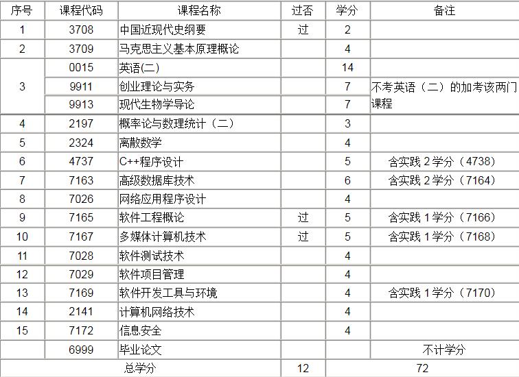 软件工程自考本科考多少门课?