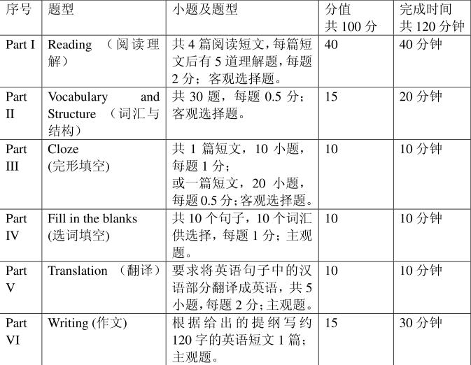 自考学士学位英语题型